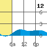 Nome tide chart for Sunday, May 12, 2024