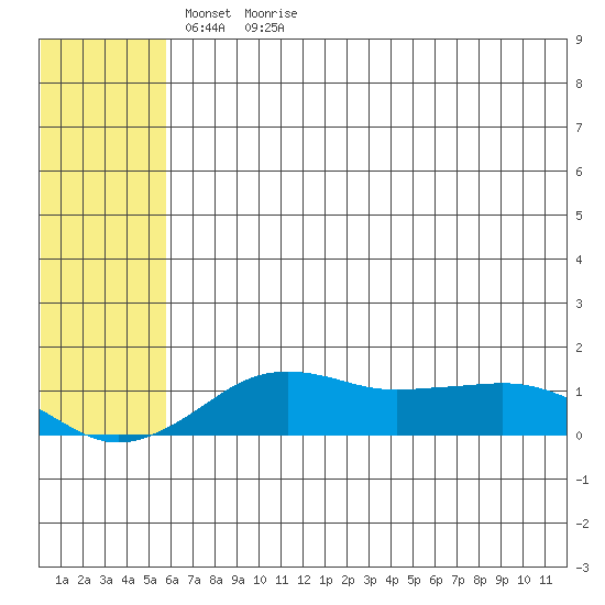 Nome tide chart for Monday, May 13, 2024