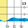 Nome tide chart for Monday, May 13, 2024