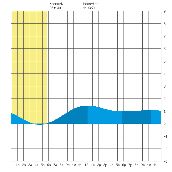Nome tide chart for Tuesday, May 14, 2024