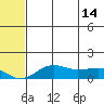 Nome tide chart for Tuesday, May 14, 2024