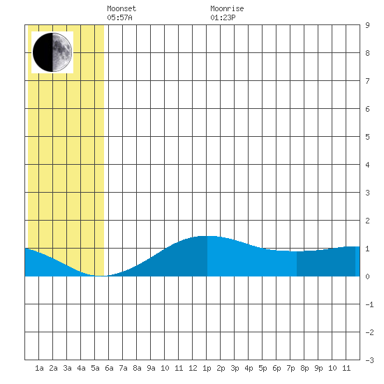 Nome tide chart for Wednesday, May 15, 2024