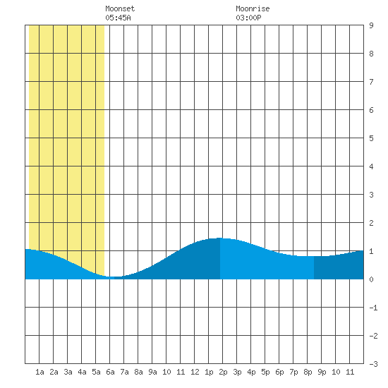 Nome tide chart for Thursday, May 16, 2024