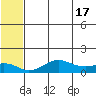 Nome tide chart for Friday, May 17, 2024
