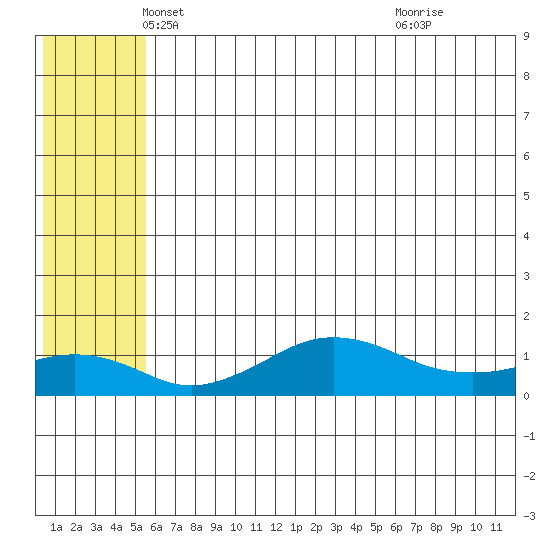 Nome tide chart for Saturday, May 18, 2024
