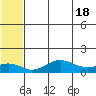 Nome tide chart for Saturday, May 18, 2024