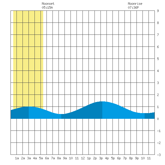 Nome tide chart for Sunday, May 19, 2024