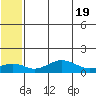 Nome tide chart for Sunday, May 19, 2024