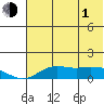 Nome tide chart for Wednesday, May 1, 2024