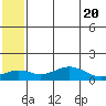 Nome tide chart for Monday, May 20, 2024