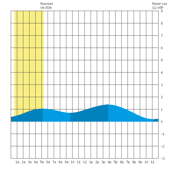 Nome tide chart for Tuesday, May 21, 2024