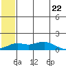 Nome tide chart for Wednesday, May 22, 2024