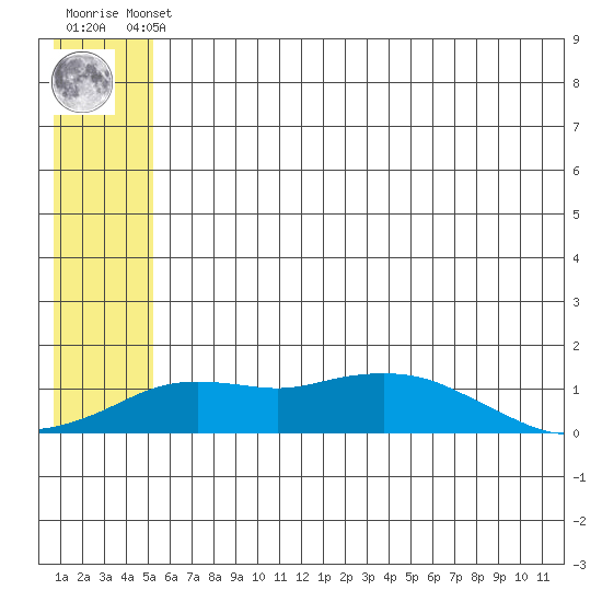 Nome tide chart for Thursday, May 23, 2024