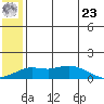 Nome tide chart for Thursday, May 23, 2024