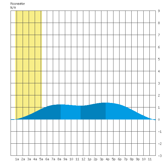 Nome tide chart for Friday, May 24, 2024