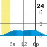 Nome tide chart for Friday, May 24, 2024