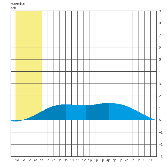 Nome tide chart for Saturday, May 25, 2024