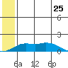 Nome tide chart for Saturday, May 25, 2024