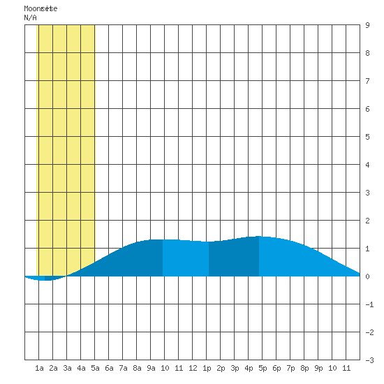 Nome tide chart for Sunday, May 26, 2024