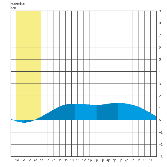 Nome tide chart for Monday, May 27, 2024