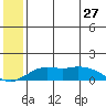 Nome tide chart for Monday, May 27, 2024