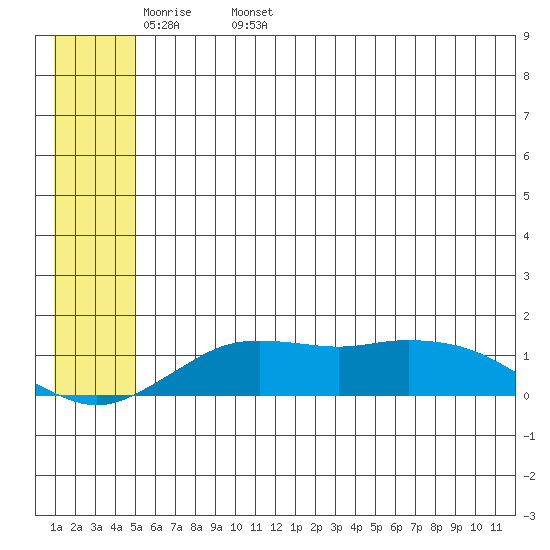 Nome tide chart for Tuesday, May 28, 2024