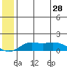 Nome tide chart for Tuesday, May 28, 2024