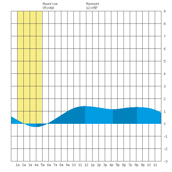 Nome tide chart for Wednesday, May 29, 2024
