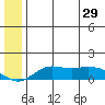 Nome tide chart for Wednesday, May 29, 2024