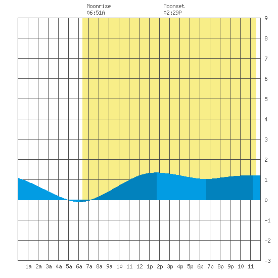 Nome tide chart for Thursday, May 2, 2024