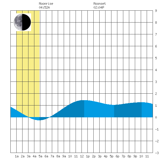 Nome tide chart for Thursday, May 30, 2024