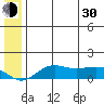 Nome tide chart for Thursday, May 30, 2024