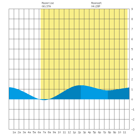 Nome tide chart for Friday, May 3, 2024