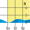 Nome tide chart for Friday, May 3, 2024