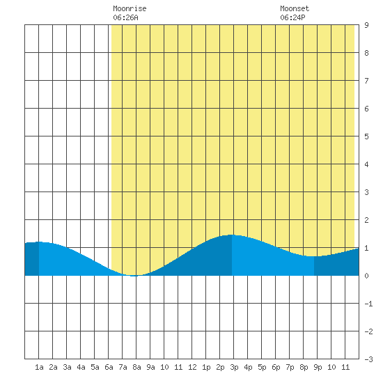 Nome tide chart for Saturday, May 4, 2024