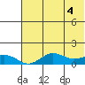 Nome tide chart for Saturday, May 4, 2024