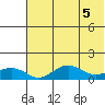 Nome tide chart for Sunday, May 5, 2024