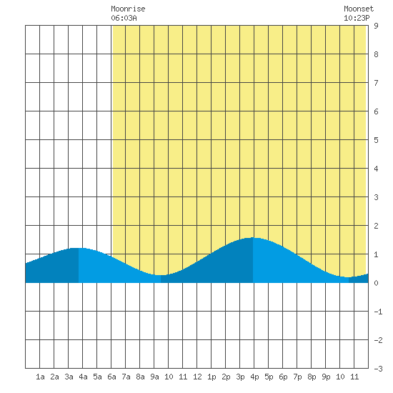 Nome tide chart for Monday, May 6, 2024