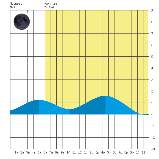 Nome tide chart for Tuesday, May 7, 2024