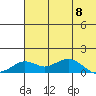 Nome tide chart for Wednesday, May 8, 2024
