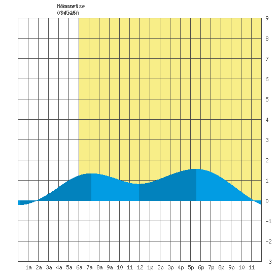 Nome tide chart for Thursday, May 9, 2024