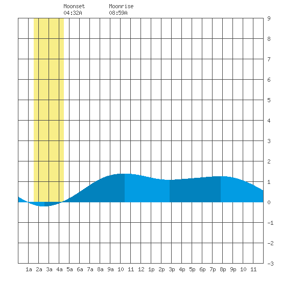 Nome tide chart for Monday, June 10, 2024