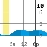 Nome tide chart for Monday, June 10, 2024