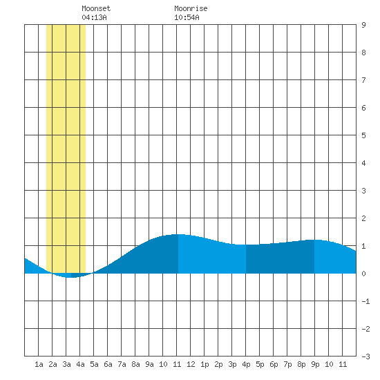 Nome tide chart for Tuesday, June 11, 2024