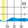 Nome tide chart for Tuesday, June 11, 2024