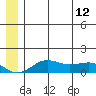 Nome tide chart for Wednesday, June 12, 2024