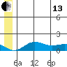 Nome tide chart for Thursday, June 13, 2024