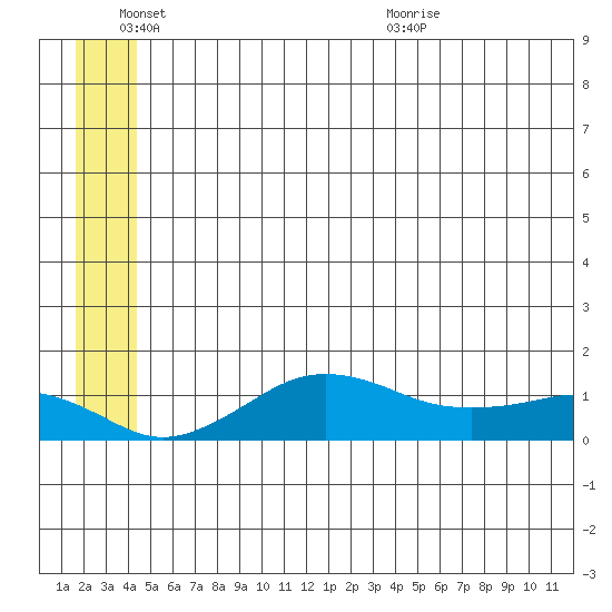 Nome tide chart for Friday, June 14, 2024