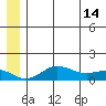 Nome tide chart for Friday, June 14, 2024