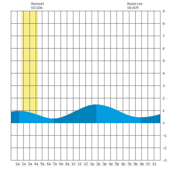 Nome tide chart for Sunday, June 16, 2024